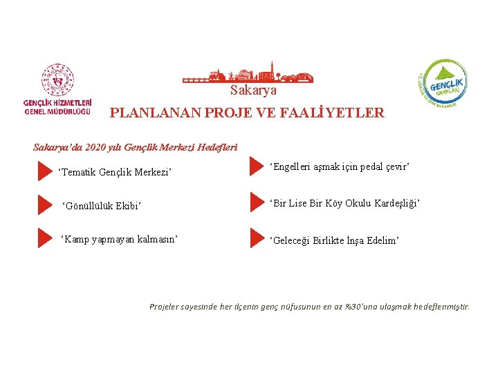 Sakarya PLANLANAN PROJE VE FAALİYETLER Sakarya’da 2020 yılı Gençlik Merkezi Hedefleri ‘Tematik Gençlik Merkezi’