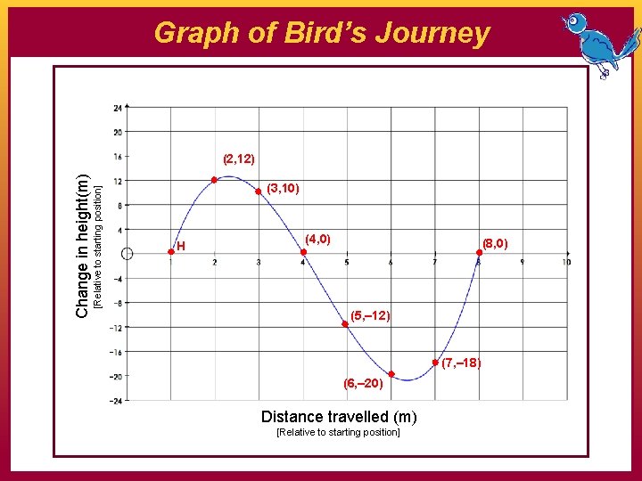 Graph of Bird’s Journey [Relative to starting position] Change in height(m) (2, 12) (3,