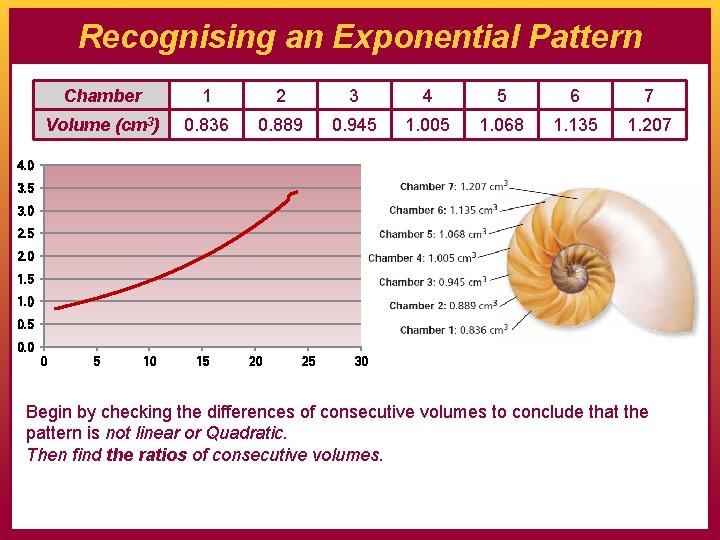 Recognising an Exponential Pattern Chamber 1 2 3 4 5 6 7 Volume (cm