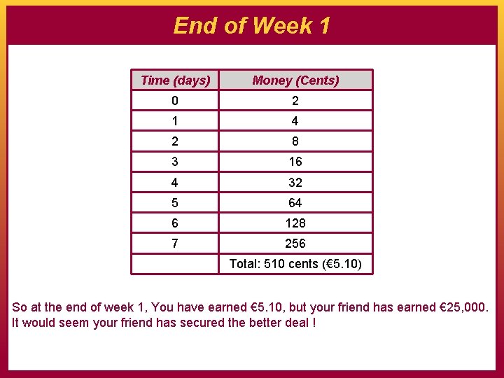 End of Week 1 Time (days) Money (Cents) 0 2 1 4 2 8