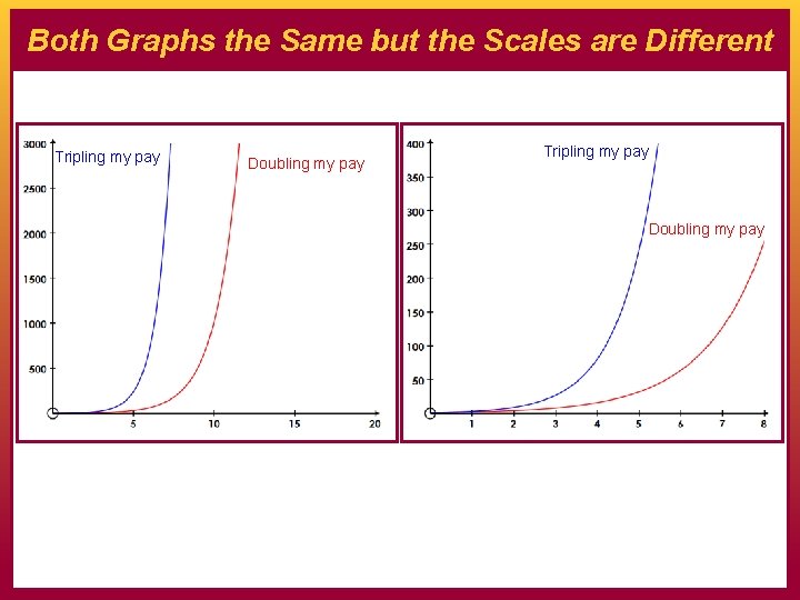 Both Graphs the Same but the Scales are Different Tripling my pay Doubling my