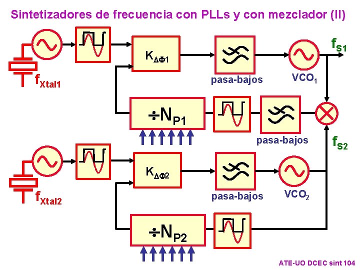 Sintetizadores de frecuencia con PLLs y con mezclador (II) f. S 1 KDF 1 Sintetizadores de frecuencia con PLLs y con mezclador (II) f. S 1 KDF 1