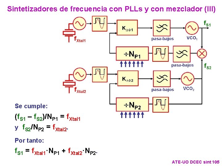 Sintetizadores de frecuencia con PLLs y con mezclador (III) Se cumple: (f. S 1 Sintetizadores de frecuencia con PLLs y con mezclador (III) Se cumple: (f. S 1