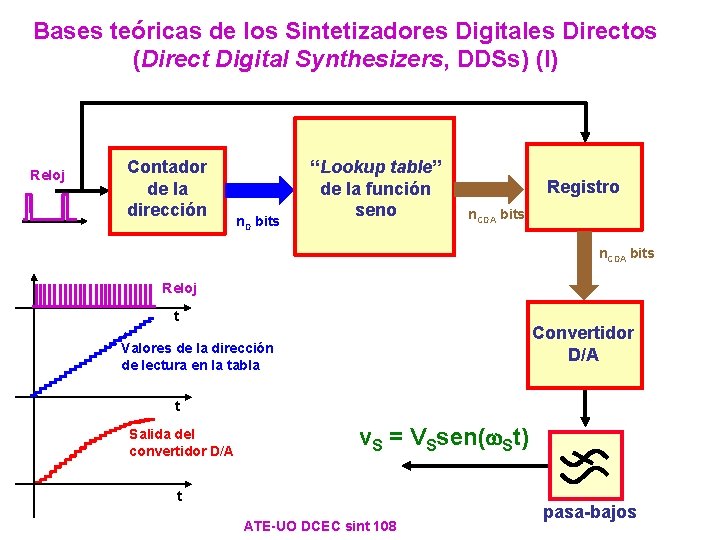 Bases teóricas de los Sintetizadores Digitales Directos (Direct Digital Synthesizers, DDSs) (I) Reloj Contador Bases teóricas de los Sintetizadores Digitales Directos (Direct Digital Synthesizers, DDSs) (I) Reloj Contador