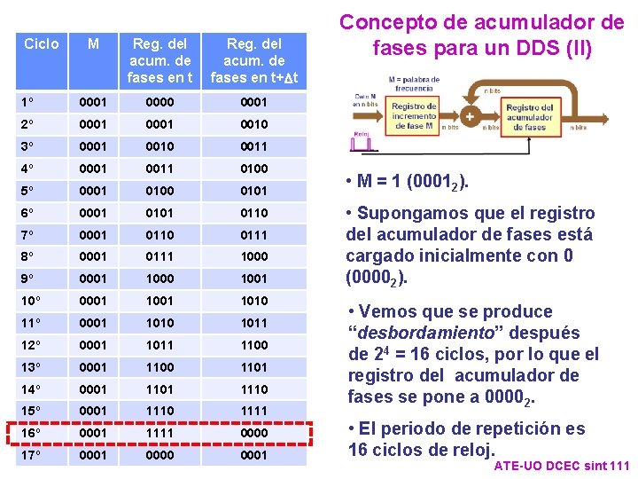 Ciclo M Reg. del acum. de fases en t+Dt 1º 0001 0000 0001 2º Ciclo M Reg. del acum. de fases en t+Dt 1º 0001 0000 0001 2º