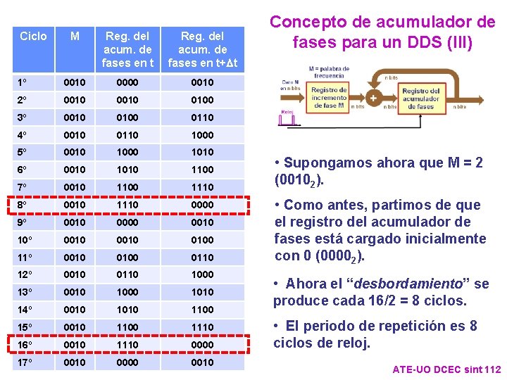 Ciclo M Reg. del acum. de fases en t+Dt 1º 0010 0000 0010 2º Ciclo M Reg. del acum. de fases en t+Dt 1º 0010 0000 0010 2º