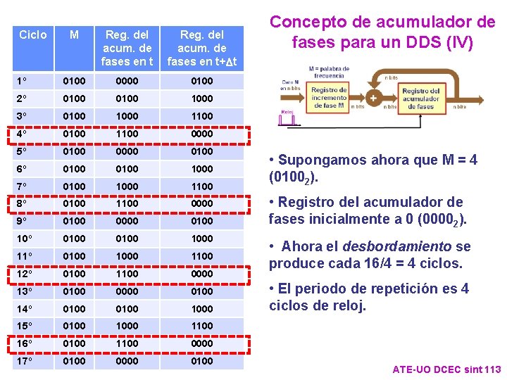 Ciclo M Reg. del acum. de fases en t+Dt 1º 0100 0000 0100 2º Ciclo M Reg. del acum. de fases en t+Dt 1º 0100 0000 0100 2º