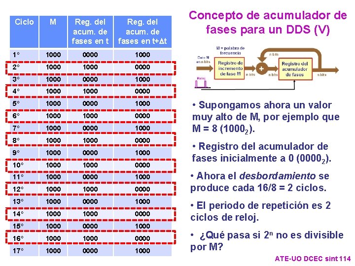 Ciclo M Reg. del acum. de fases en t+Dt 1º 1000 0000 1000 2º Ciclo M Reg. del acum. de fases en t+Dt 1º 1000 0000 1000 2º
