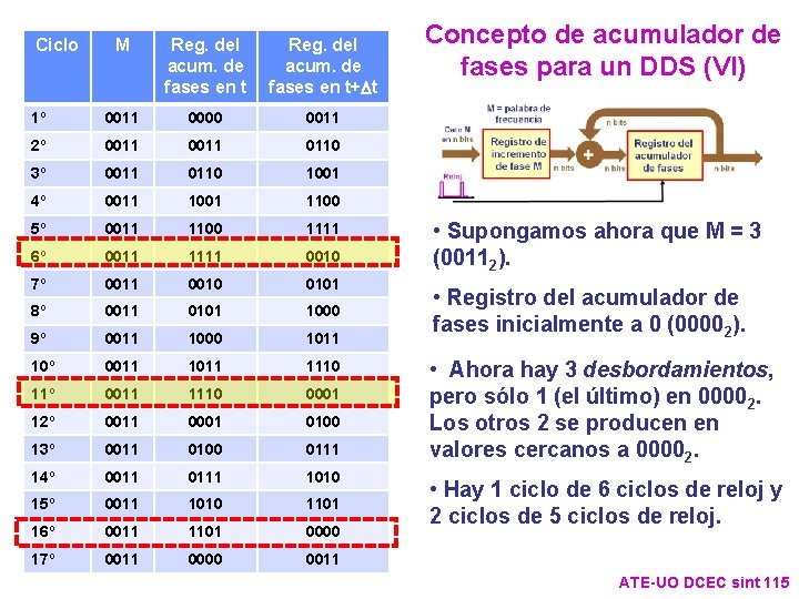 Ciclo M Reg. del acum. de fases en t+Dt 1º 0011 0000 0011 2º Ciclo M Reg. del acum. de fases en t+Dt 1º 0011 0000 0011 2º
