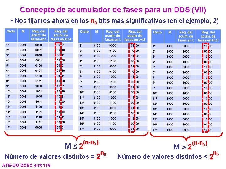 Concepto de acumulador de fases para un DDS (VII) • Nos fijamos ahora en Concepto de acumulador de fases para un DDS (VII) • Nos fijamos ahora en