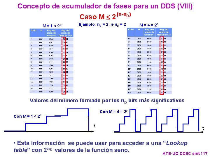 Concepto de acumulador de fases para un DDS (VIII) Caso M £ 2 (n-n. Concepto de acumulador de fases para un DDS (VIII) Caso M £ 2 (n-n.