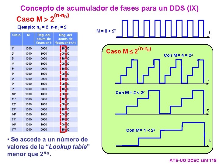 Concepto de acumulador de fases para un DDS (IX) (n-n. D) Caso M > Concepto de acumulador de fases para un DDS (IX) (n-n. D) Caso M >
