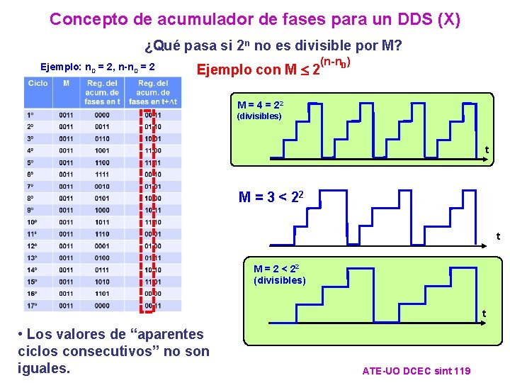 Concepto de acumulador de fases para un DDS (X) ¿Qué pasa si 2 n Concepto de acumulador de fases para un DDS (X) ¿Qué pasa si 2 n
