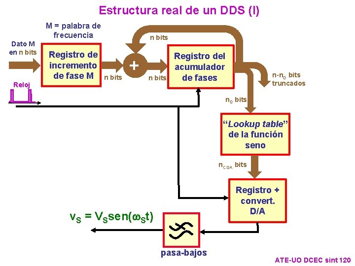 Estructura real de un DDS (I) M = palabra de frecuencia Dato M en Estructura real de un DDS (I) M = palabra de frecuencia Dato M en