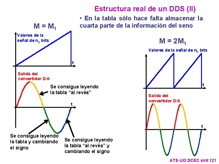 Estructura real de un DDS (II) • En la tabla sólo hace falta almacenar Estructura real de un DDS (II) • En la tabla sólo hace falta almacenar