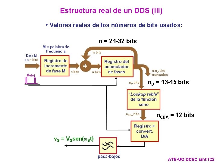 Estructura real de un DDS (III) • Valores reales de los números de bits Estructura real de un DDS (III) • Valores reales de los números de bits