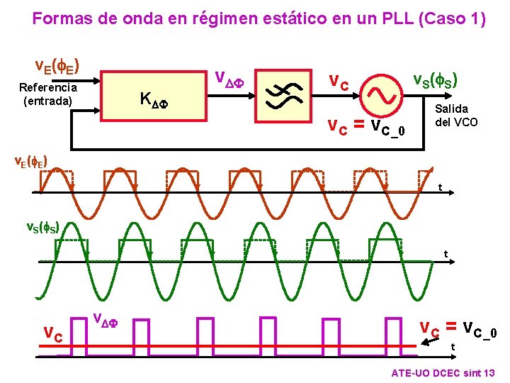 Formas de onda en régimen estático en un PLL (Caso 1) v. E(f. E) Formas de onda en régimen estático en un PLL (Caso 1) v. E(f. E)