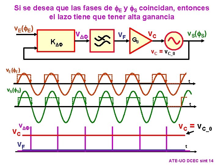 Si se desea que las fases de f. E y f. S coincidan, entonces Si se desea que las fases de f. E y f. S coincidan, entonces
