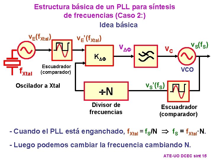 Estructura básica de un PLL para síntesis de frecuencias (Caso 2: ) Idea básica Estructura básica de un PLL para síntesis de frecuencias (Caso 2: ) Idea básica