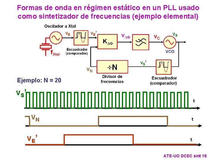 Formas de onda en régimen estático en un PLL usado como sintetizador de frecuencias Formas de onda en régimen estático en un PLL usado como sintetizador de frecuencias
