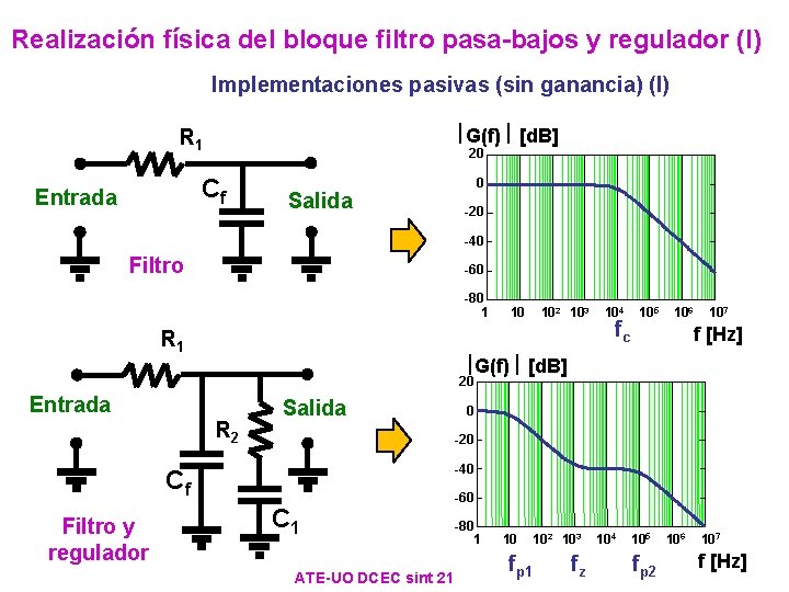 Realización física del bloque filtro pasa-bajos y regulador (I) Implementaciones pasivas (sin ganancia) (I) Realización física del bloque filtro pasa-bajos y regulador (I) Implementaciones pasivas (sin ganancia) (I)