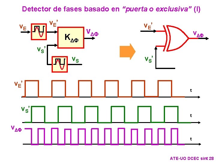 Detector de fases basado en “puerta o exclusiva” (I) v. E ’ v. E Detector de fases basado en “puerta o exclusiva” (I) v. E ’ v. E