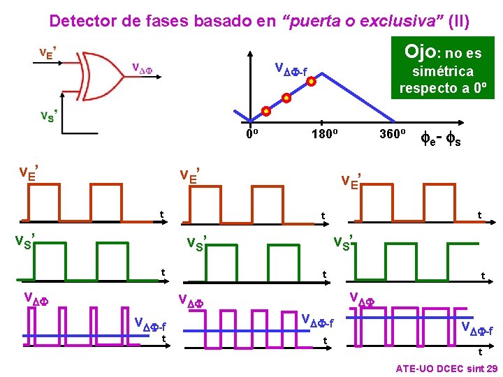 Detector de fases basado en “puerta o exclusiva” (II) Ojo: no es v. DF-f Detector de fases basado en “puerta o exclusiva” (II) Ojo: no es v. DF-f