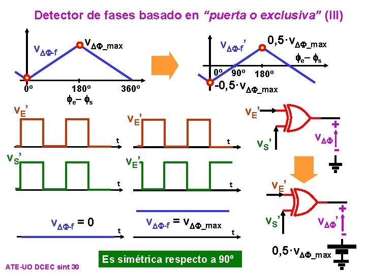 Detector de fases basado en “puerta o exclusiva” (III) v. DF_max v. DF-f 0º Detector de fases basado en “puerta o exclusiva” (III) v. DF_max v. DF-f 0º