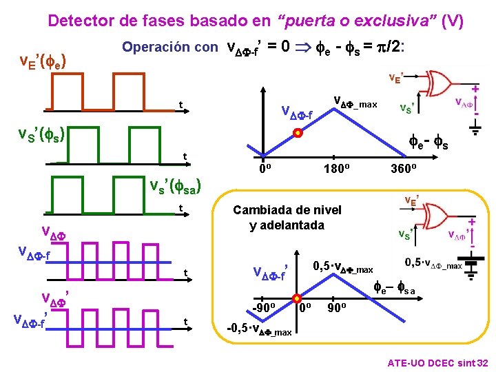 Detector de fases basado en “puerta o exclusiva” (V) v. E’(fe) Operación con v. Detector de fases basado en “puerta o exclusiva” (V) v. E’(fe) Operación con v.