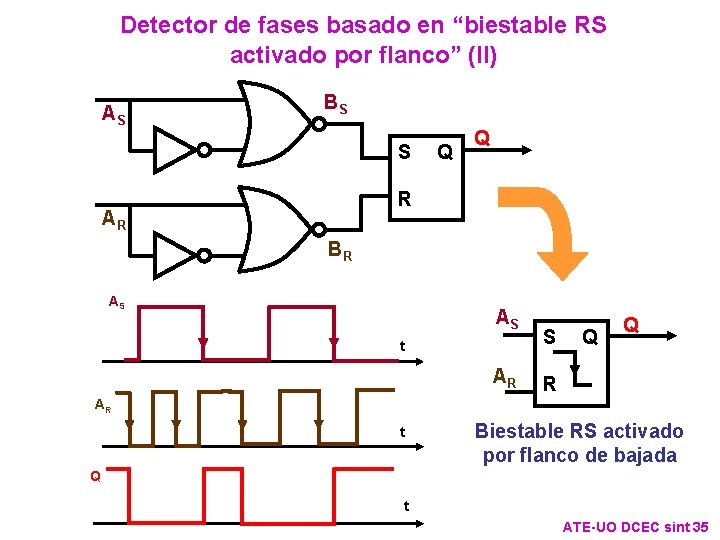 Detector de fases basado en “biestable RS activado por flanco” (II) AS BS S Detector de fases basado en “biestable RS activado por flanco” (II) AS BS S