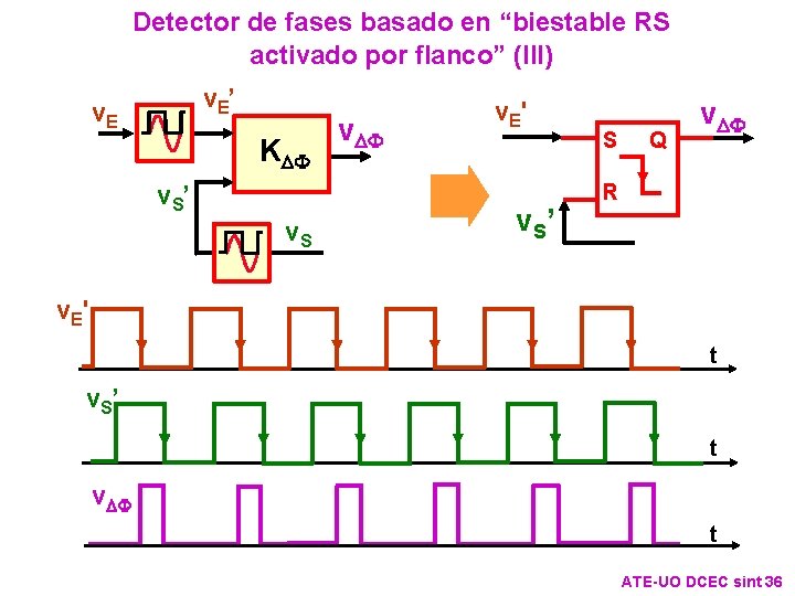Detector de fases basado en “biestable RS activado por flanco” (III) v. E ’ Detector de fases basado en “biestable RS activado por flanco” (III) v. E ’