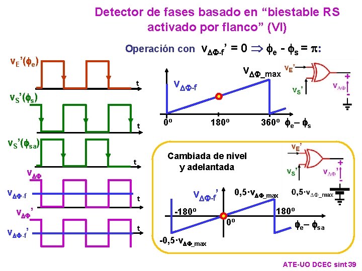 Detector de fases basado en “biestable RS activado por flanco” (VI) v. E’(fe) Operación Detector de fases basado en “biestable RS activado por flanco” (VI) v. E’(fe) Operación