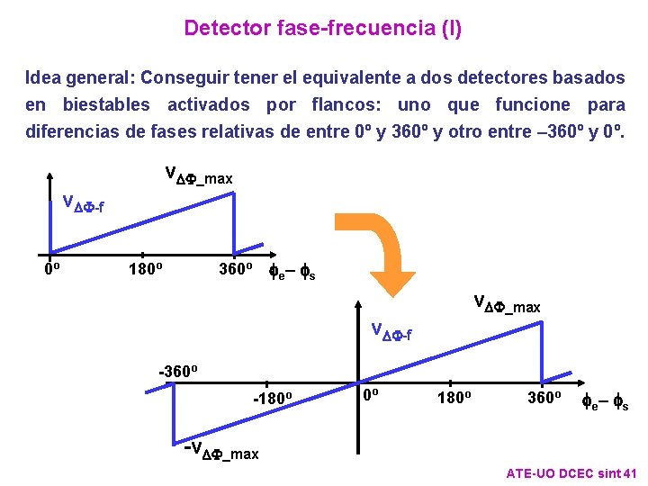 Detector fase-frecuencia (I) Idea general: Conseguir tener el equivalente a dos detectores basados en Detector fase-frecuencia (I) Idea general: Conseguir tener el equivalente a dos detectores basados en
