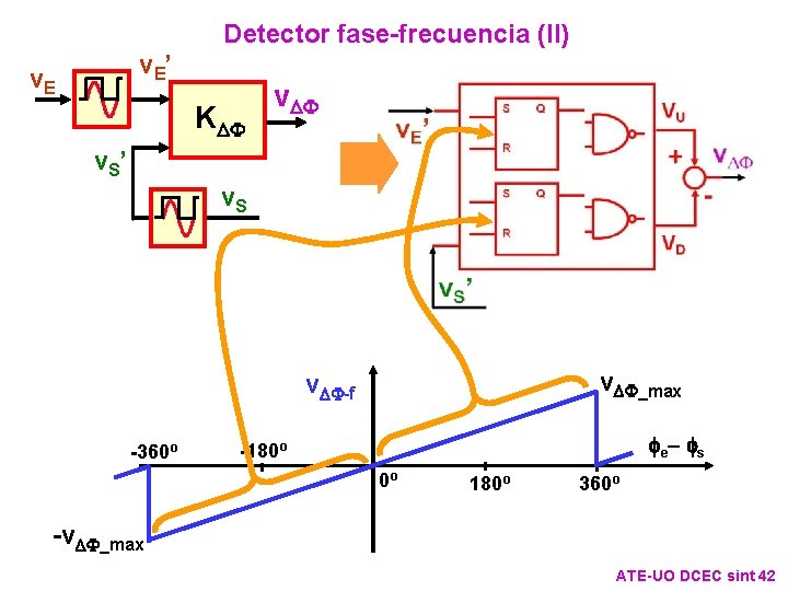 Detector fase-frecuencia (II) v. E ’ v. E KDF v. S ’ v. S Detector fase-frecuencia (II) v. E ’ v. E KDF v. S ’ v. S