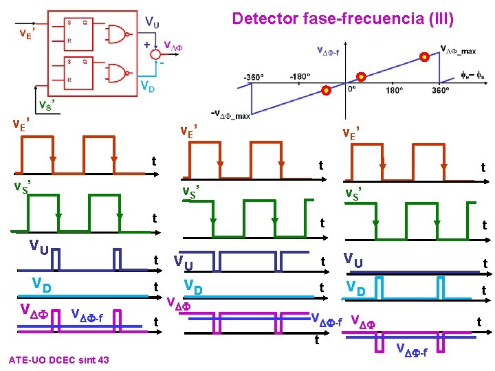 Detector fase-frecuencia (III) v. E’ t v. S’ t v. U t v. DF-f Detector fase-frecuencia (III) v. E’ t v. S’ t v. U t v. DF-f