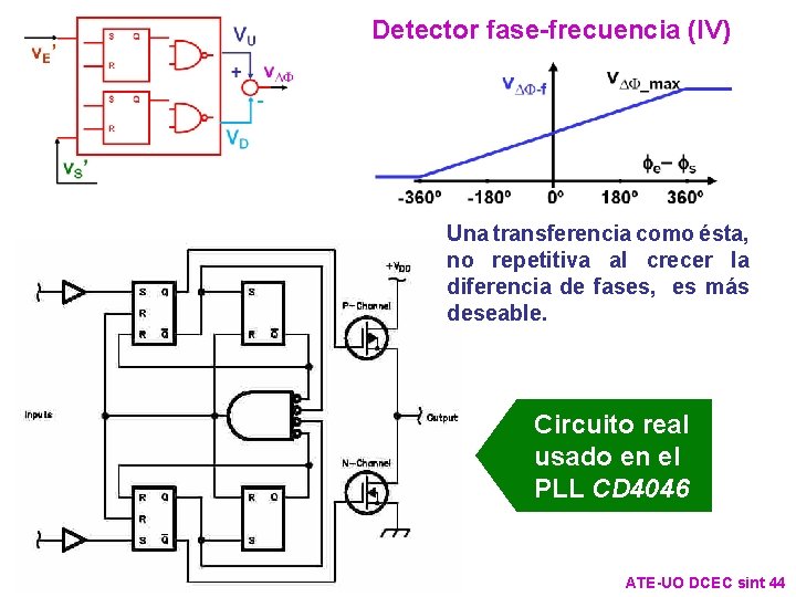 Detector fase-frecuencia (IV) Una transferencia como ésta, no repetitiva al crecer la diferencia de Detector fase-frecuencia (IV) Una transferencia como ésta, no repetitiva al crecer la diferencia de