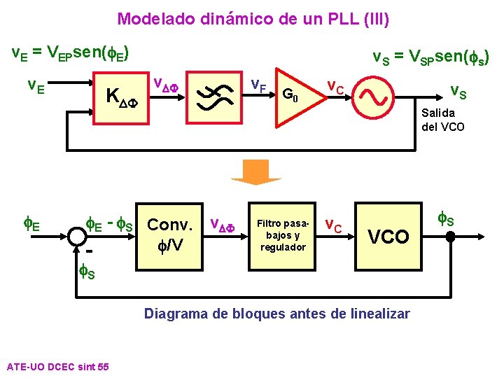 Modelado dinámico de un PLL (III) v. E = VEPsen(f. E) v. E f. Modelado dinámico de un PLL (III) v. E = VEPsen(f. E) v. E f.