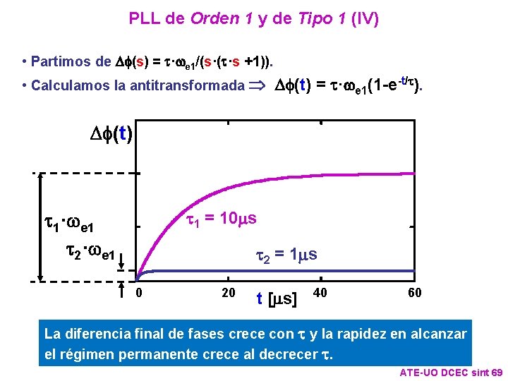 PLL de Orden 1 y de Tipo 1 (IV) • Partimos de Df(s) = PLL de Orden 1 y de Tipo 1 (IV) • Partimos de Df(s) =
