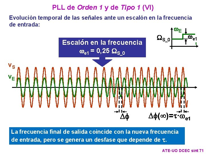 PLL de Orden 1 y de Tipo 1 (VI) Evolución temporal de las señales PLL de Orden 1 y de Tipo 1 (VI) Evolución temporal de las señales