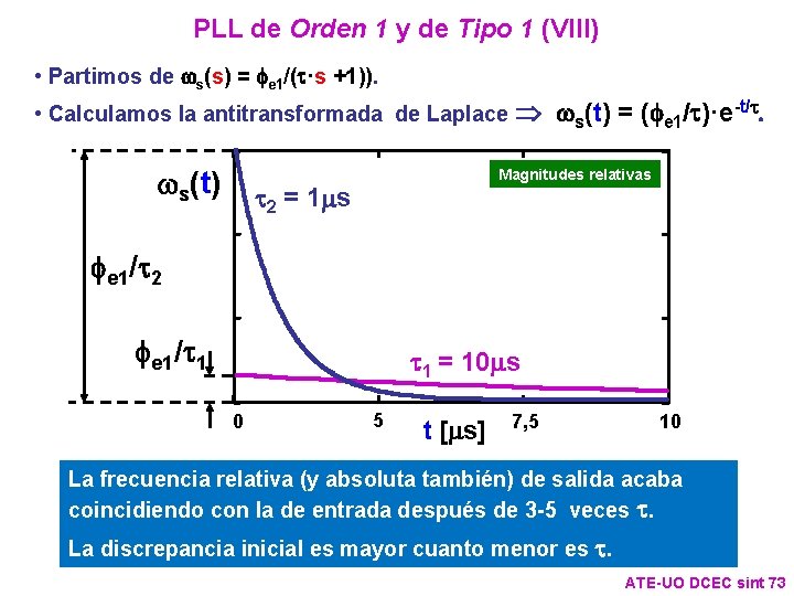 PLL de Orden 1 y de Tipo 1 (VIII) • Partimos de ws(s) = PLL de Orden 1 y de Tipo 1 (VIII) • Partimos de ws(s) =