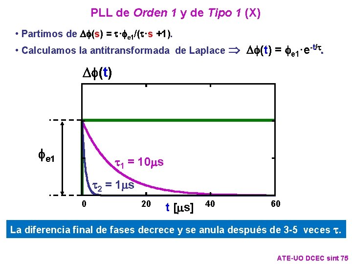 PLL de Orden 1 y de Tipo 1 (X) • Partimos de Df(s) = PLL de Orden 1 y de Tipo 1 (X) • Partimos de Df(s) =