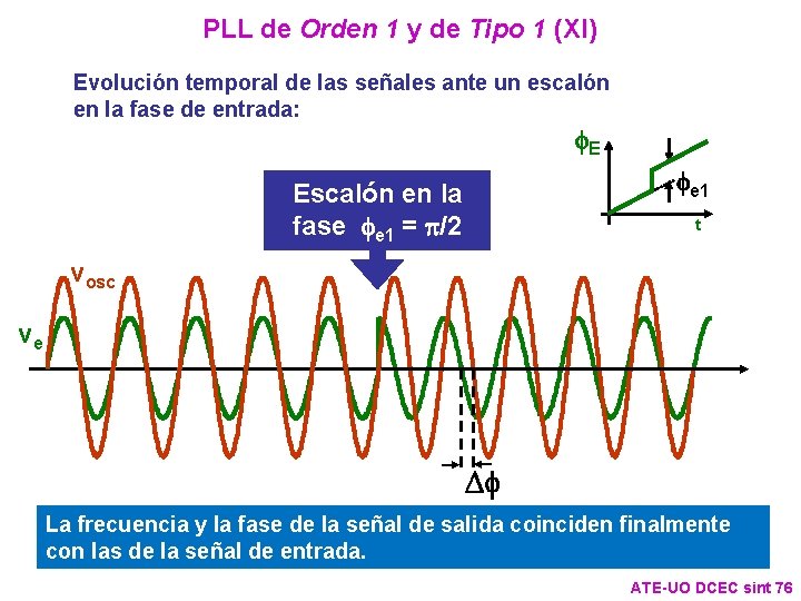 PLL de Orden 1 y de Tipo 1 (XI) Evolución temporal de las señales PLL de Orden 1 y de Tipo 1 (XI) Evolución temporal de las señales