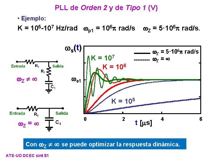 PLL de Orden 2 y de Tipo 1 (V) • Ejemplo: K = 105 PLL de Orden 2 y de Tipo 1 (V) • Ejemplo: K = 105