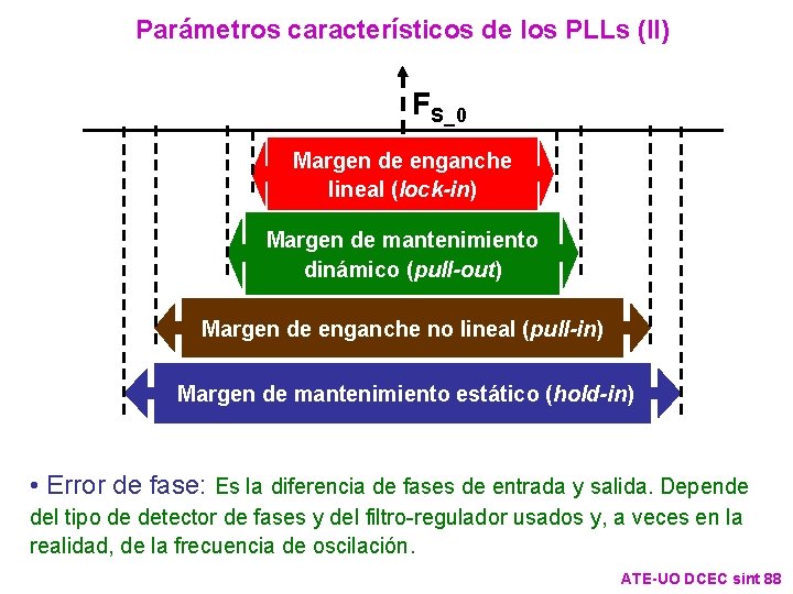 Parámetros característicos de los PLLs (II) FS_0 Margen de enganche lineal (lock-in) Margen de Parámetros característicos de los PLLs (II) FS_0 Margen de enganche lineal (lock-in) Margen de