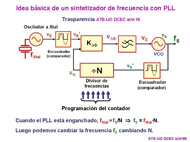 Idea básica de un sintetizador de frecuencia con PLL Trasparencia ATE-UO DCEC sint 15 Idea básica de un sintetizador de frecuencia con PLL Trasparencia ATE-UO DCEC sint 15