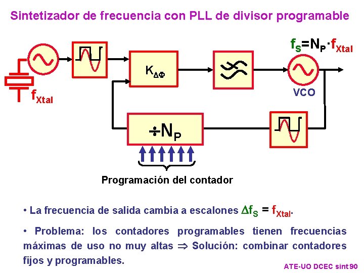 Sintetizador de frecuencia con PLL de divisor programable f. S=NP·f. Xtal KDF f. Xtal Sintetizador de frecuencia con PLL de divisor programable f. S=NP·f. Xtal KDF f. Xtal