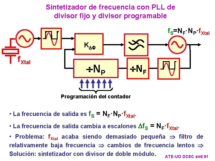 Sintetizador de frecuencia con PLL de divisor fijo y divisor programable f. S=NF·NP·f. Xtal Sintetizador de frecuencia con PLL de divisor fijo y divisor programable f. S=NF·NP·f. Xtal