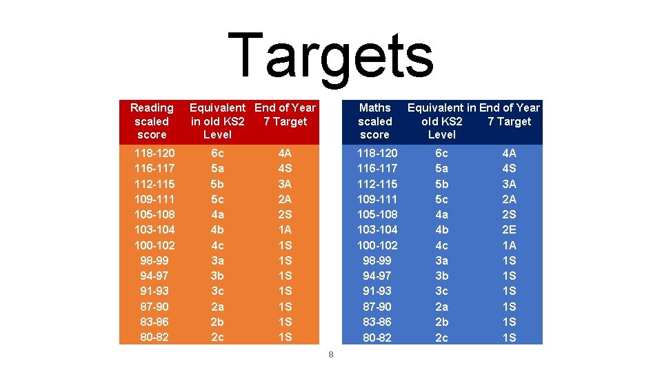 Targets Reading scaled score 118 -120 116 -117 112 -115 109 -111 105 -108
