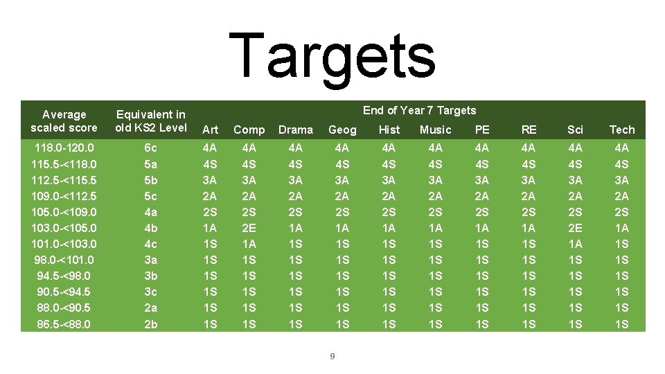 Targets End of Year 7 Targets Average scaled score Equivalent in old KS 2