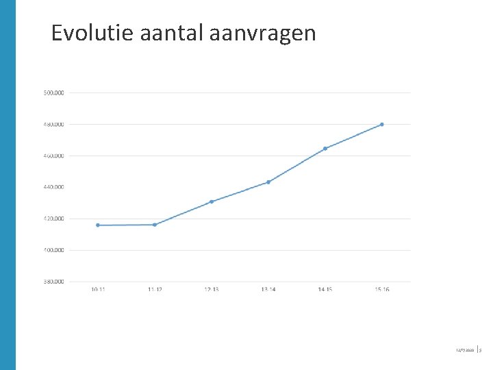 Evolutie aantal aanvragen 12/7/2020 │5 Evolutie aantal aanvragen 12/7/2020 │5